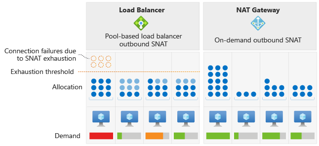 Diagram of Azure Load Balancer vs. Azure Virtual Network NAT.