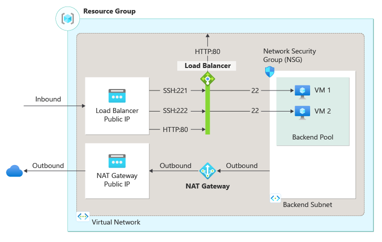 Diagram of load balancer resources for deploying an inbound NAT rule for a virtual machine.