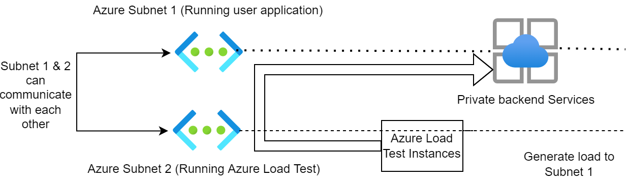 Diagram that shows the set-up for load testing a private endpoint hosted on Azure.