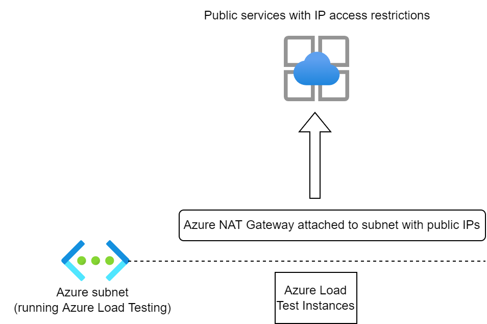 Diagram that shows the set-up for load testing a public endpoint hosted on Azure with access restrictions.