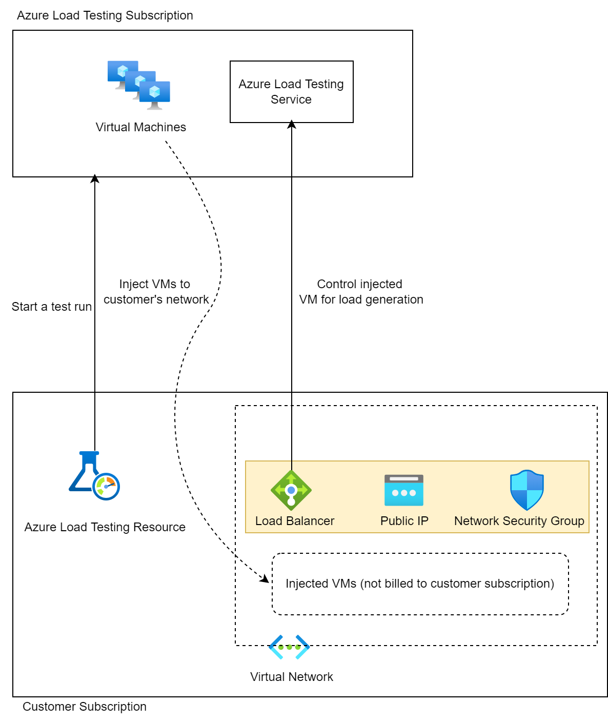 Diagram that shows the Azure Load Testing VNET injection technical overview.