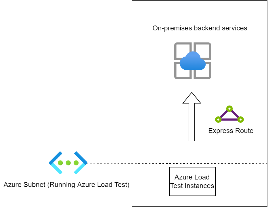 Diagram that shows the set-up for load testing an on-premises hosted, private endpoint connected via Azure ExpressRoute.