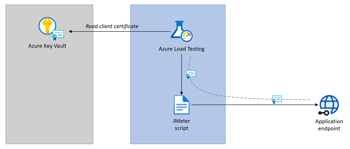 Diagram that shows how to use client-certificate authentication with Azure Load Testing.