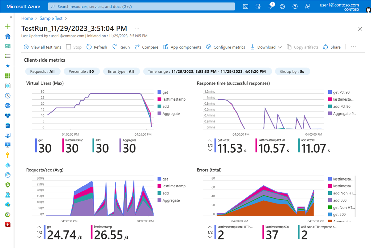 Screenshot that shows the client-side metrics graphs in the load test dashboard in the Azure portal.