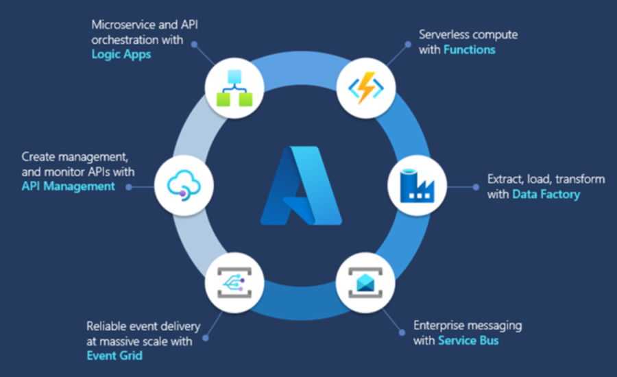 Diagram showing Azure Integration Services member services.
