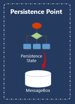 Diagram showing BizTalk MessageBox database as a persistence point.