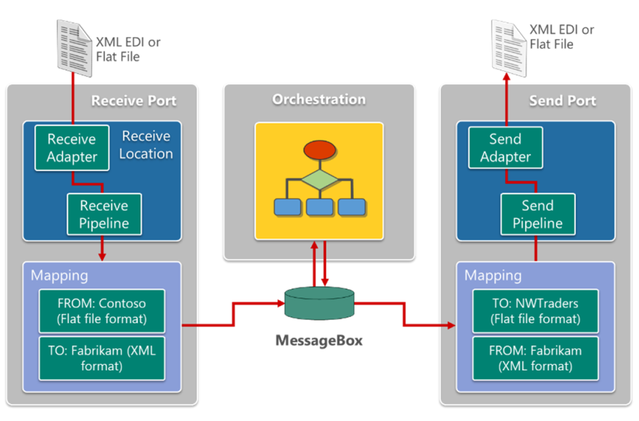 Diagram showing BizTalk Server Messaging Engine.