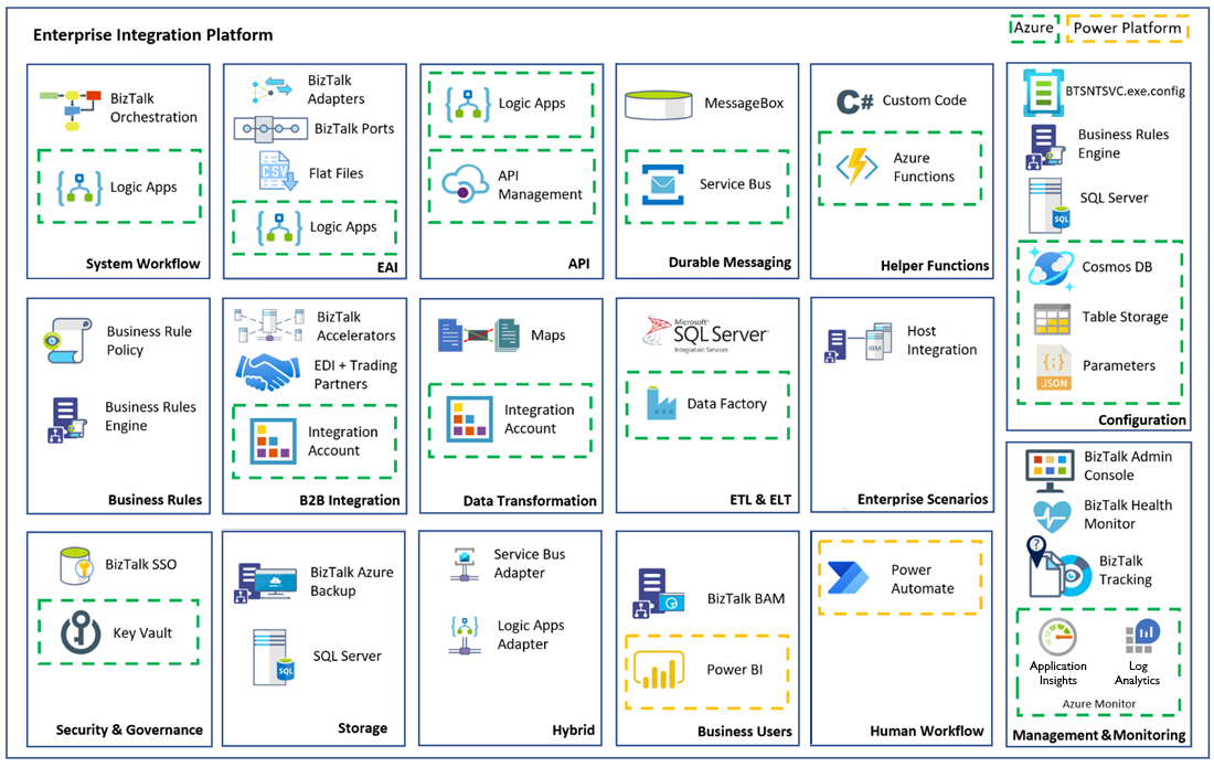 Screenshot showing matchup between components from BizTalker Server and Azure Integration Services for the Enterprise Integration Platform.