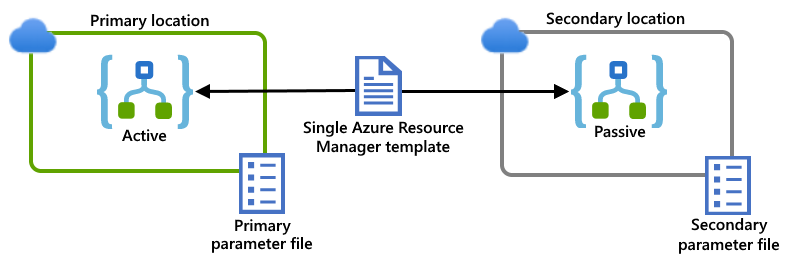 business-continuity-and-disaster-recovery-azure-logic-apps