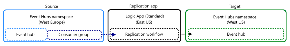 Conceptual diagram showing topology for replication task powered by a "Logic App (Standard)" workflow between Event Hubs instances.