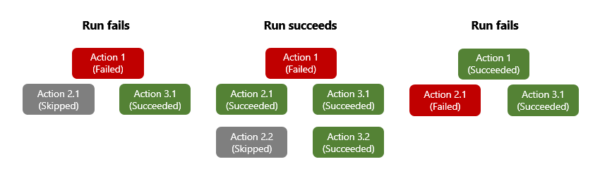 Conceptual diagram with examples that show how run statuses are evaluated.