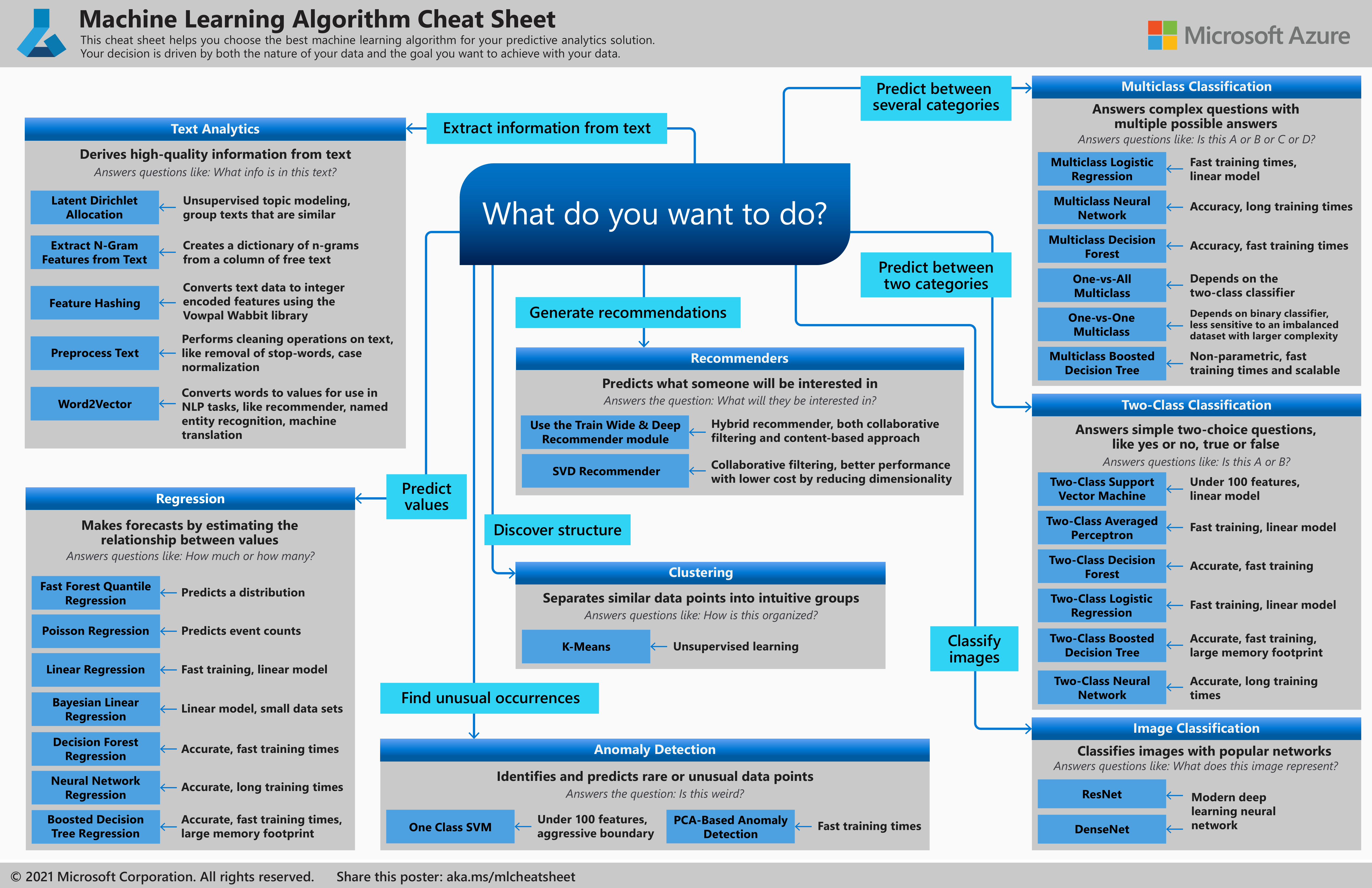 Microsoft Azure Machine Learning Algorithm Cheat Sheet - Riset