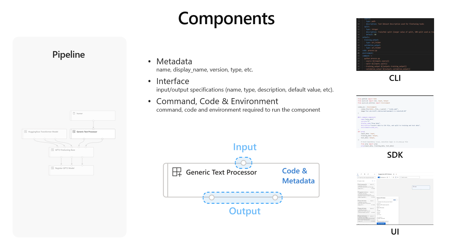 Diagram of what a component looks like and how it looks in a pipeline. In addition to screenshots of a component in the C L I, S D K, and portal U I.