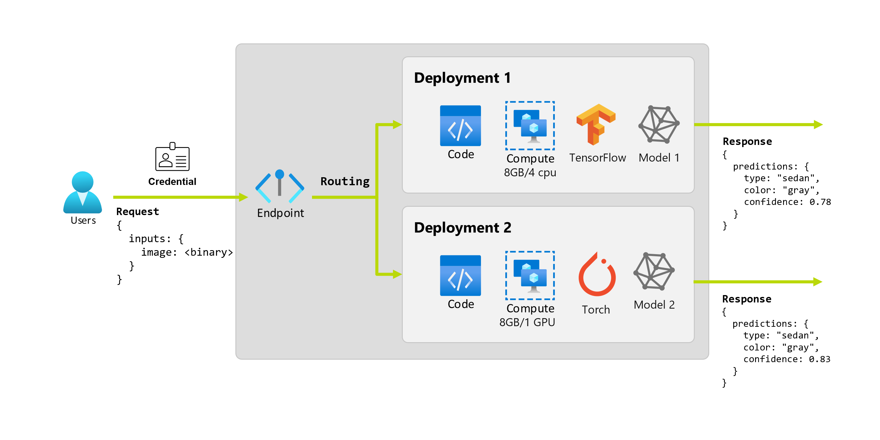 A diagram showing the concept of an endpoint with multiple deployments.