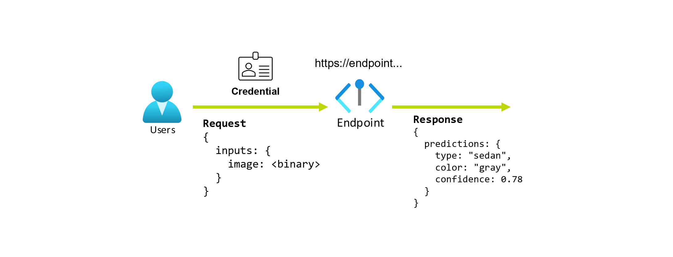 A diagram showing the concept of an endpoint.