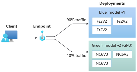 Diagram showing an endpoint splitting traffic to two deployments.