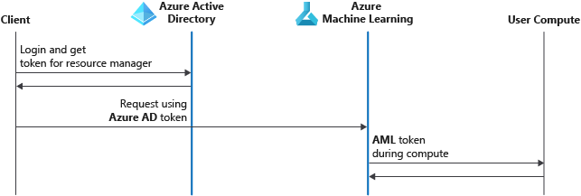 Diagram that illustrates authentication in Azure Machine Learning.