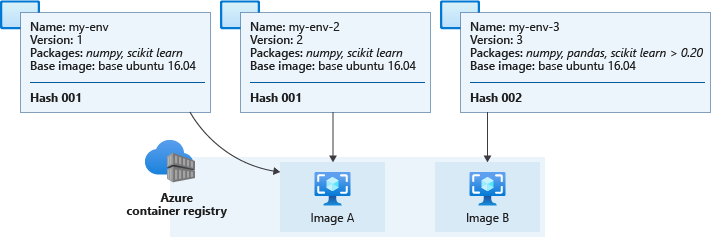 Diagram of environment caching and Docker images