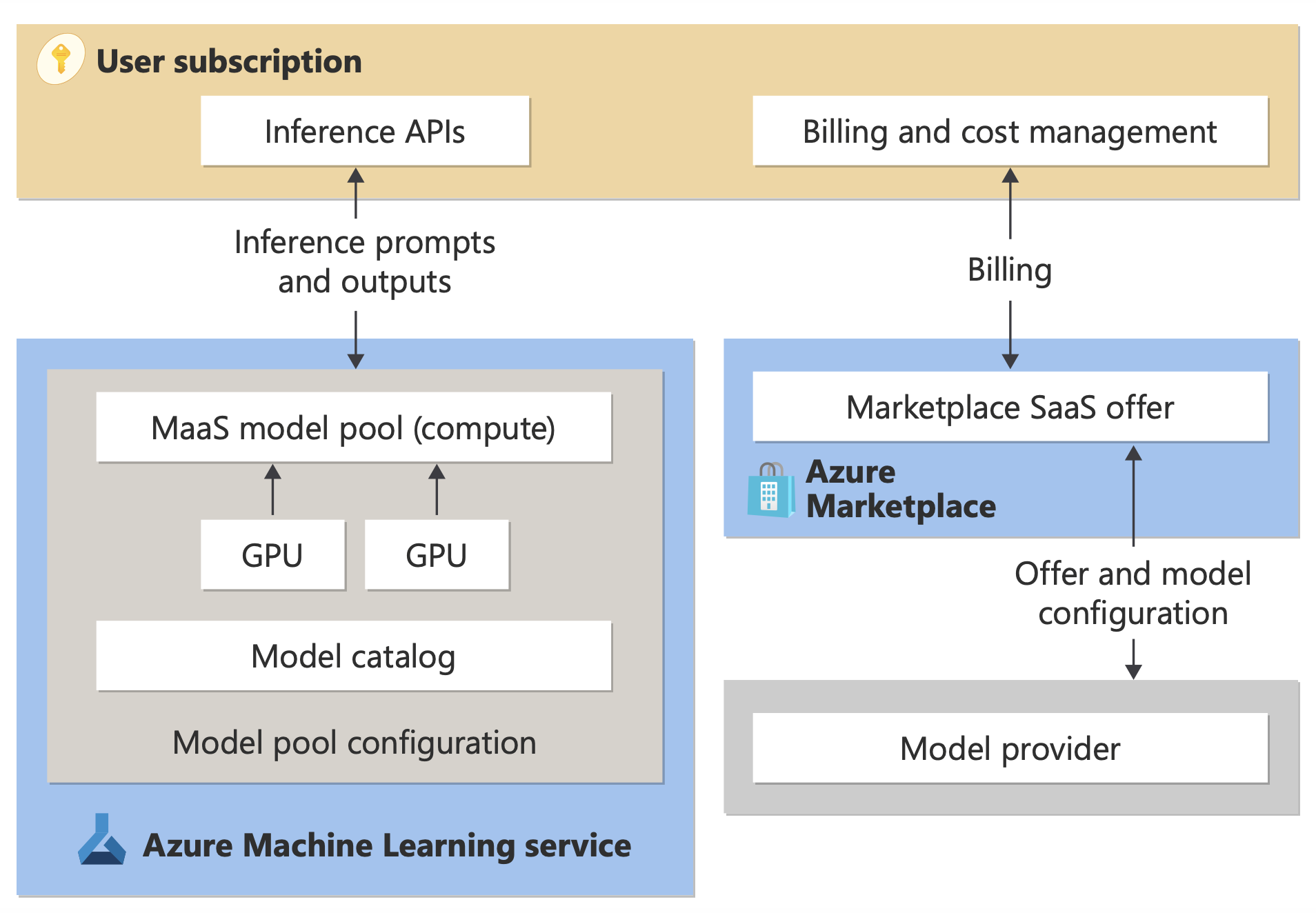 A diagram showing model publisher service cycle.