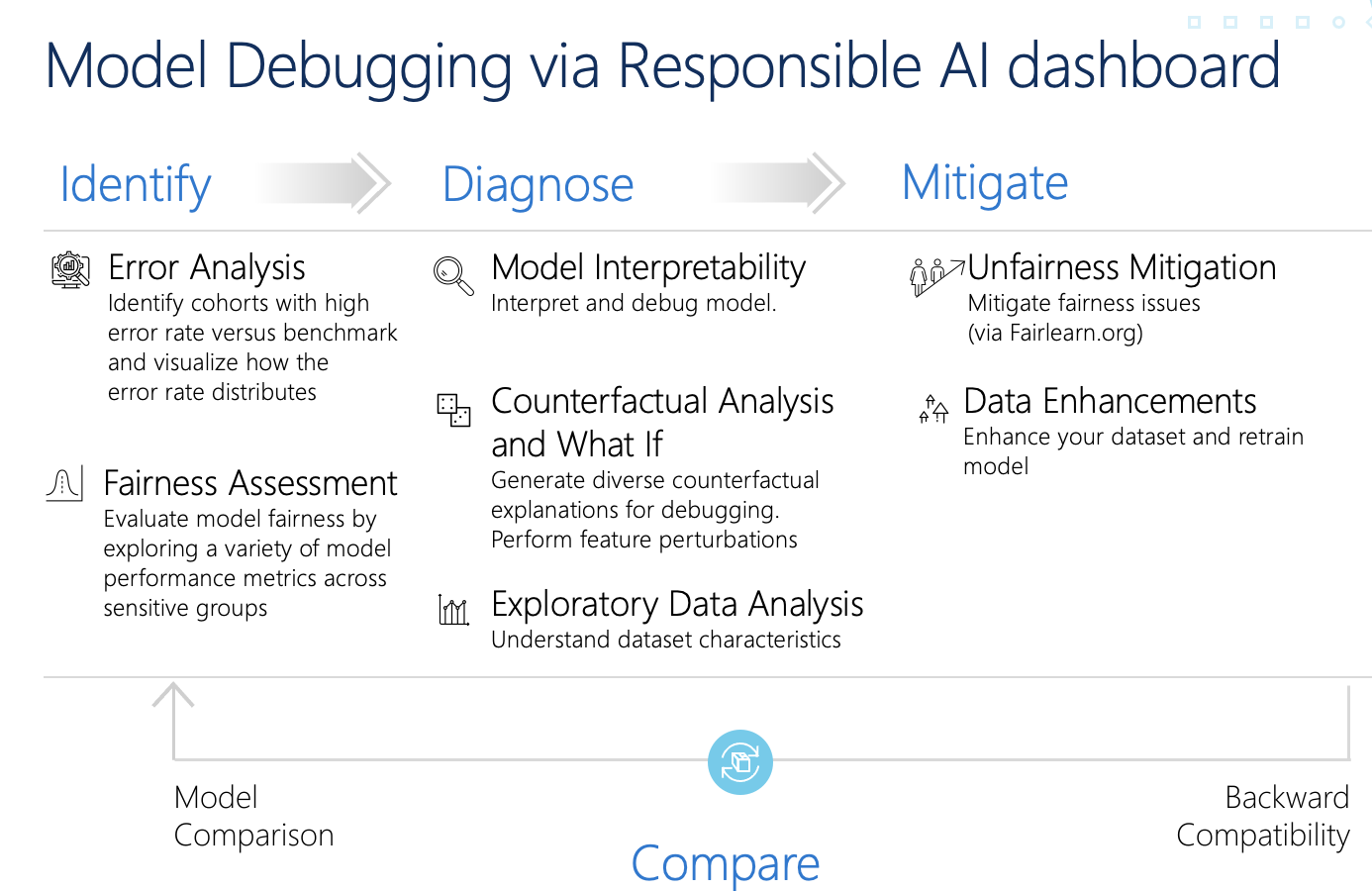 Diagram of model debugging via Responsible AI dashboard.