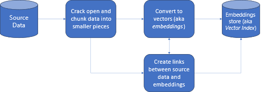 Data processing in RAG