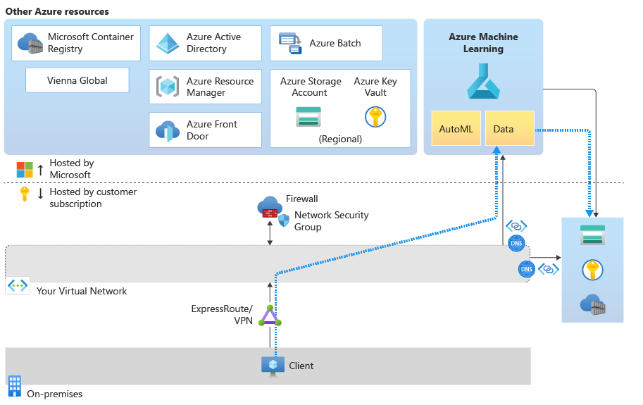 Diagram of traffic between the client, data profiling, and storage.