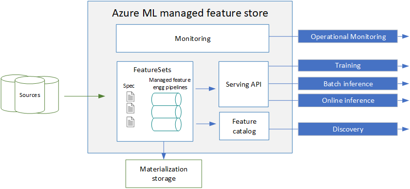Diagram depicting a conceptual architecture of Azure Machine Learning
