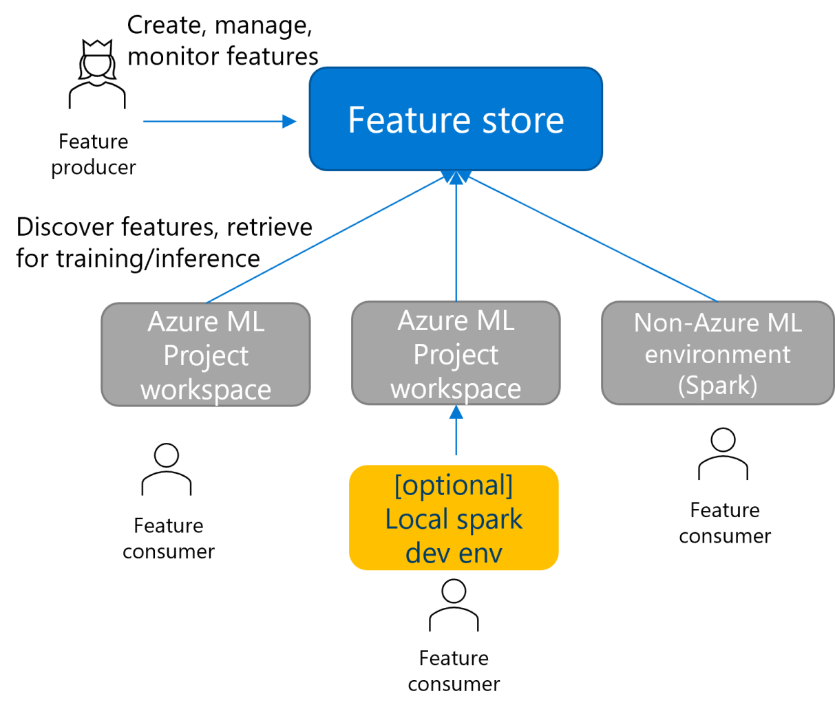 Diagram that shows how you can share a feature store among multiple users and workspaces