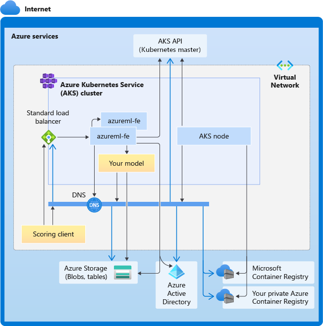 Diagram of the connectivity requirements for inferencing with Azure Kubernetes Services.