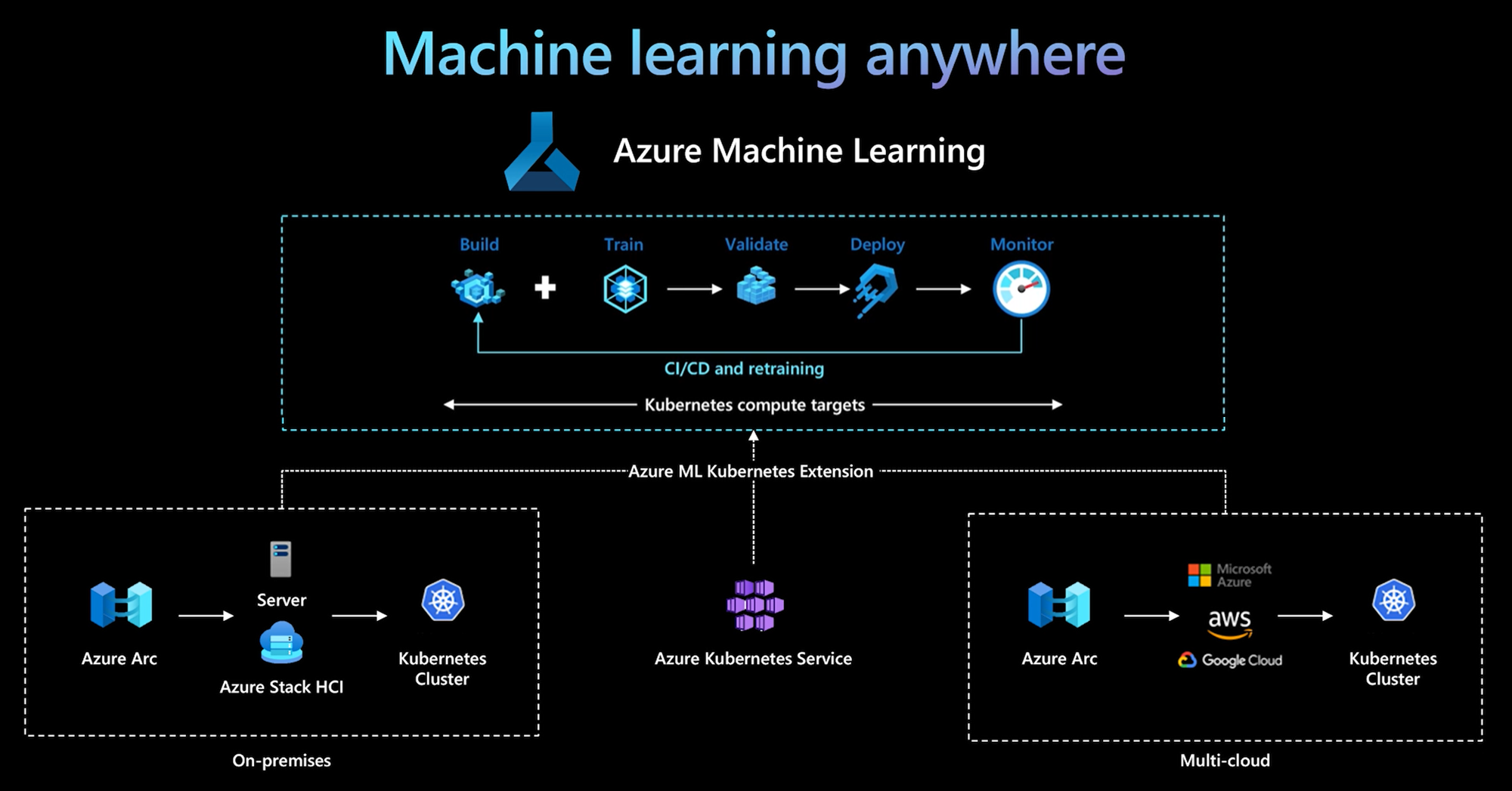 Diagram illustrating how Azure Machine Learning connects to Kubernetes.
