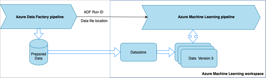 Diagram shows an Azure Data Factory pipeline and an Azure Machine Learning pipeline and how they interact with raw data and prepared data. The Data Factory pipeline feeds data to the Prepared Data database, which feeds a data store, which feeds datasets in the Machine Learning workspace.