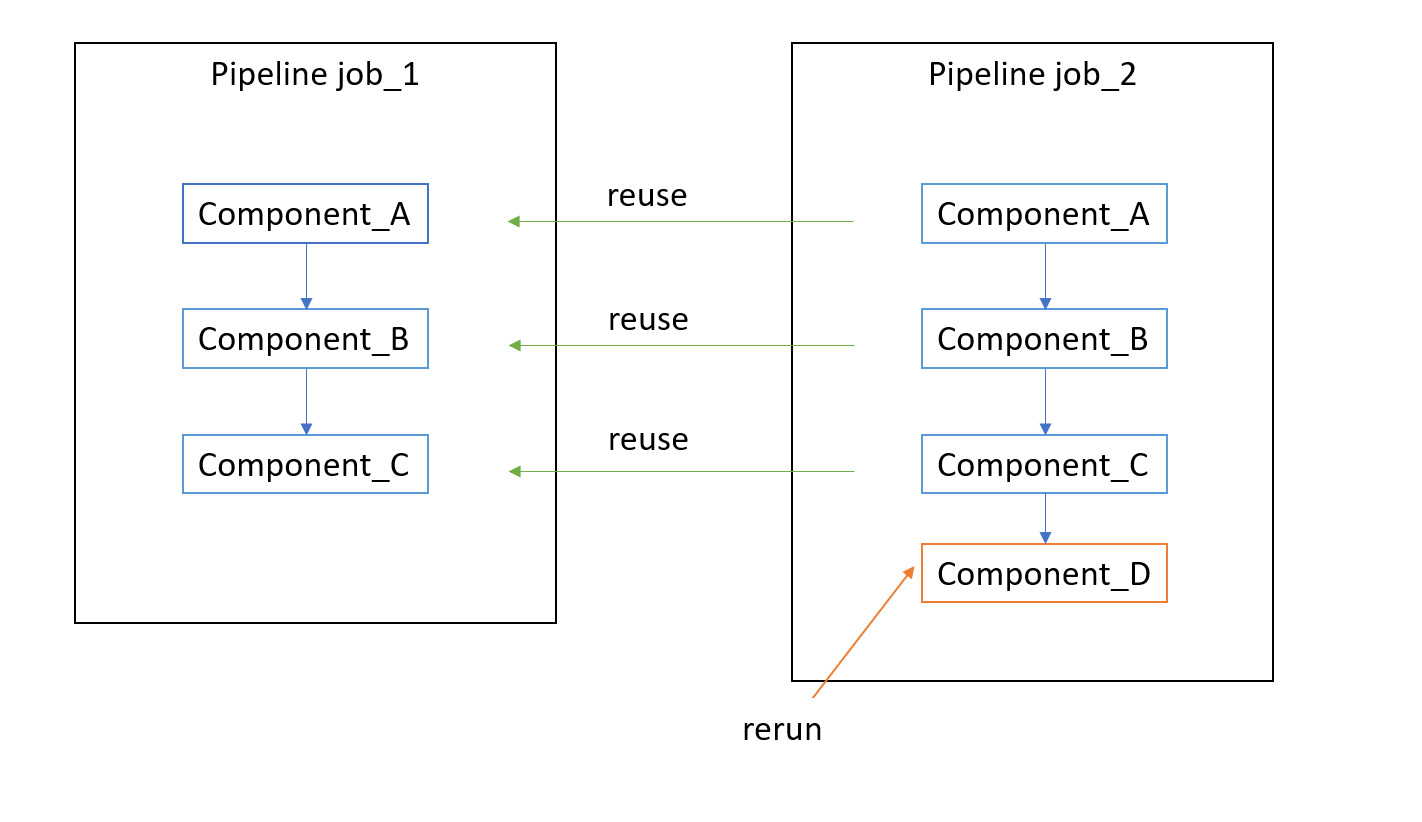 A diagram showing two pipeline jobs and which components are being reused between them.