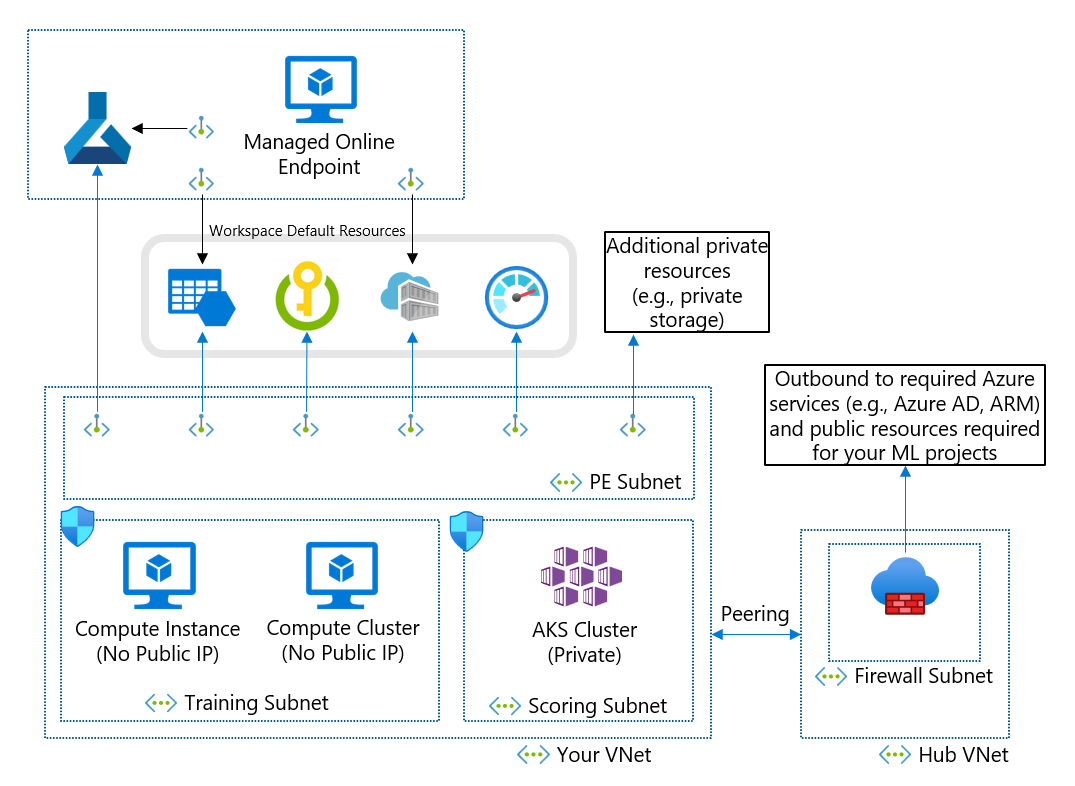 Plan for network isolation - Azure Machine Learning | Microsoft Learn
