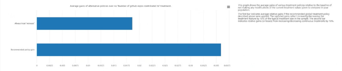 Screenshot of the dashboard showing a bar chart of the average gains of alternative policies over always applying treatment on the treatment policy tab.