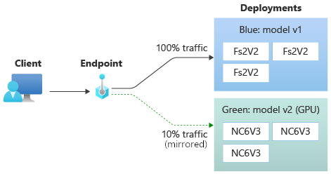 Diagram showing 10% traffic mirrored to one deployment.