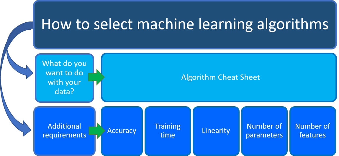 Considerations for choosing algorithms: What do you want to know? What are the scenario requirements?