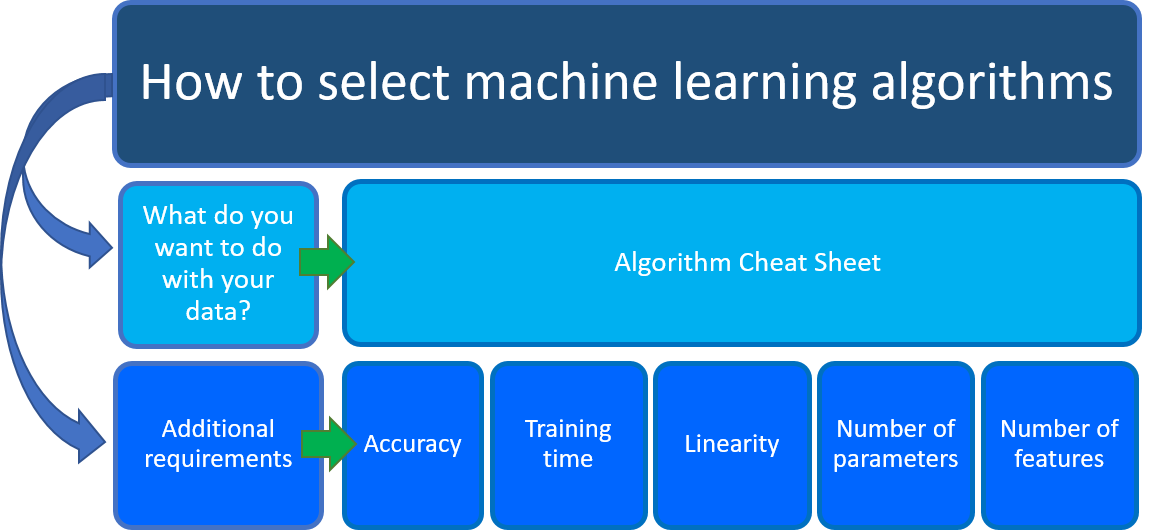 The scheme of learning on-the-fly. An active selection algorithm