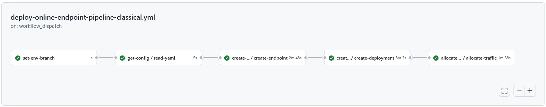 Screenshot of GitHub action for online endpoint.