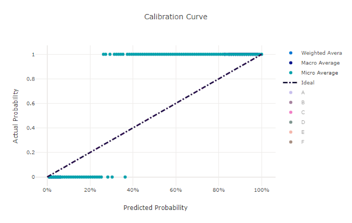 Calibration curve for a bad model