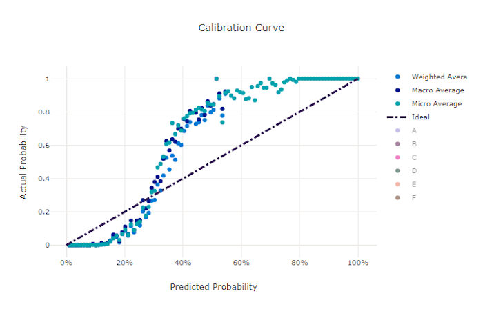 Calibration curve for a good model