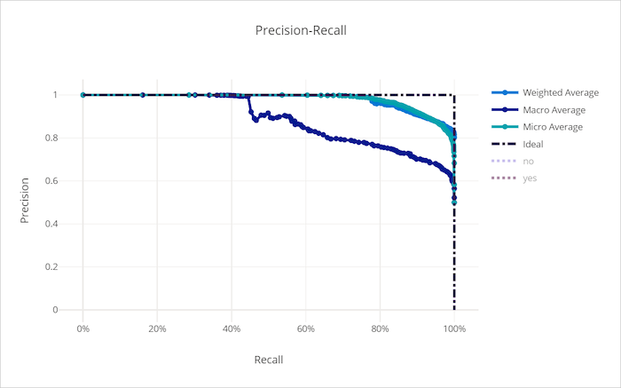 Precision-recall curve for a bad model