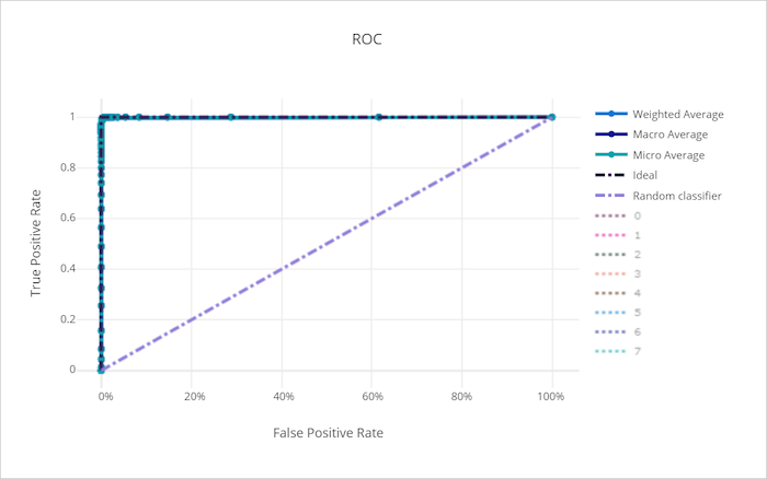 ROC curve for a good model