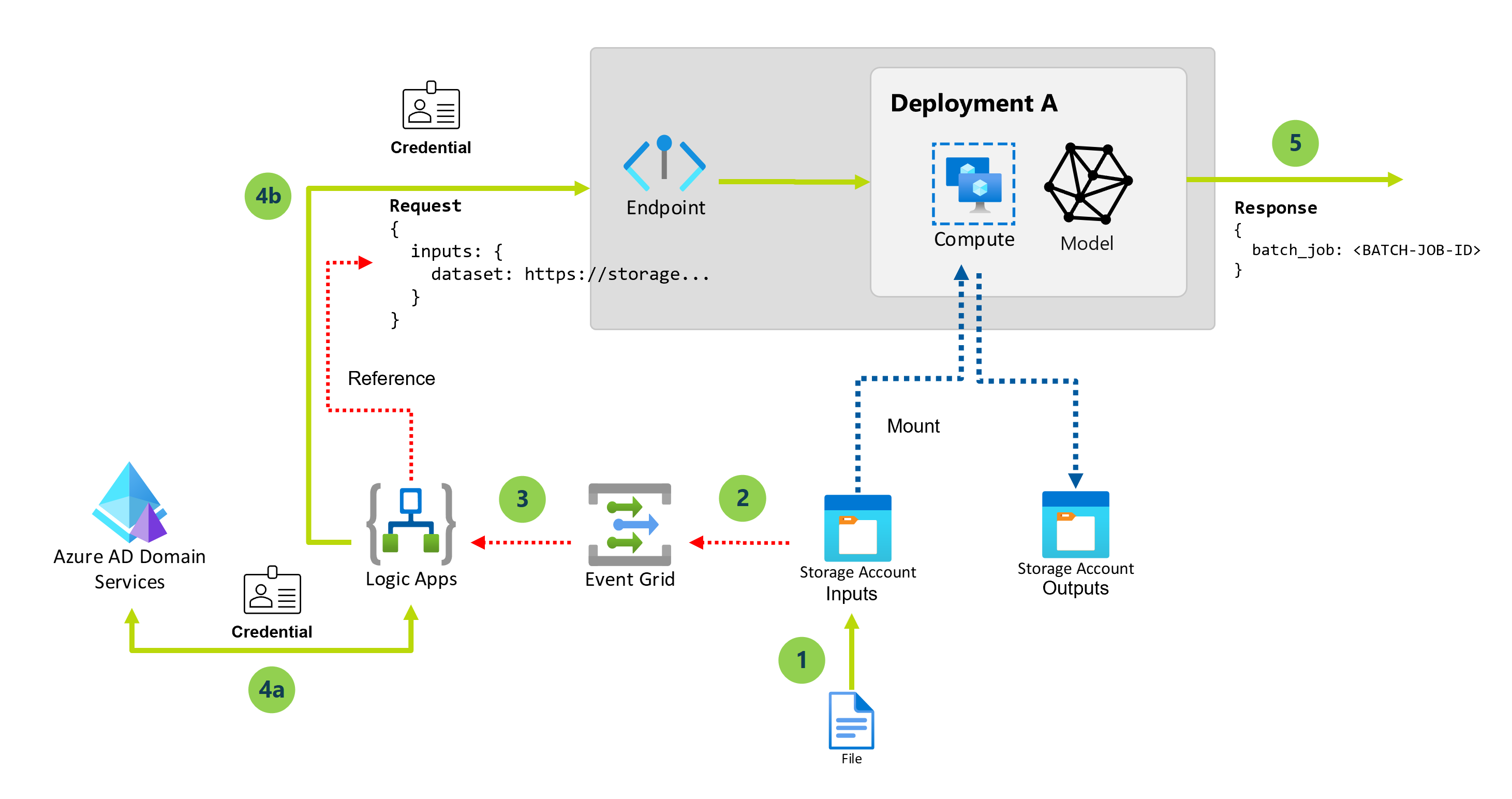 Run Batch Endpoints From Event Grid Events In Storage Azure Machine run-batch-endpoints-from-event-grid-events-in-storage-azure-machine