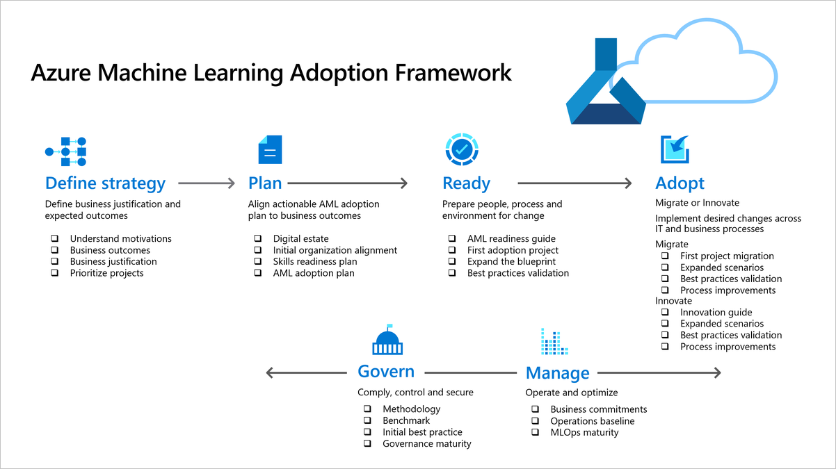 Azure Machine Learning adoption framework