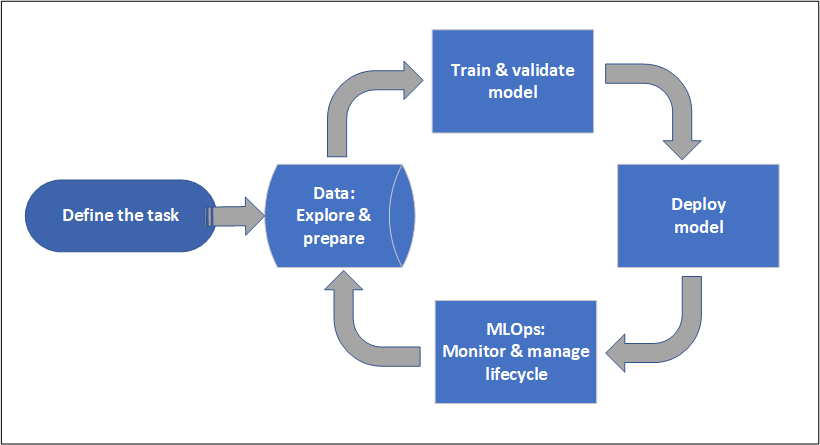 Diagram that shows the machine learning project lifecycle