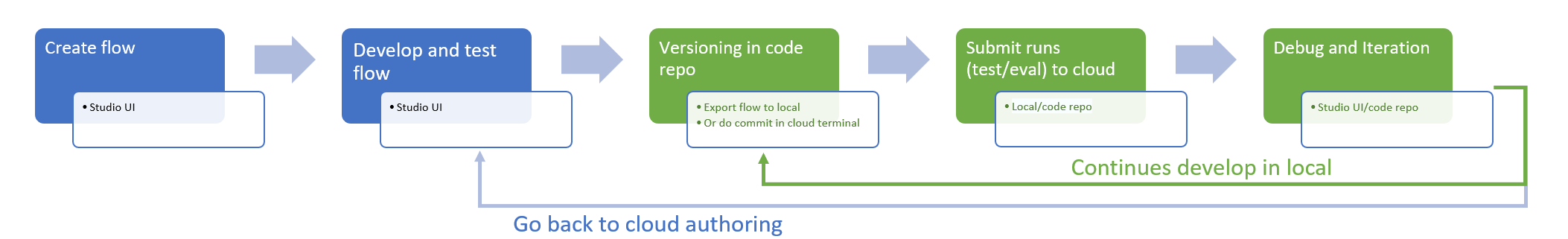 Diagram of the showing the following flow: create flow, develop and test flow, versioning in code repo, submit runs to cloud, and debut and iteration. 