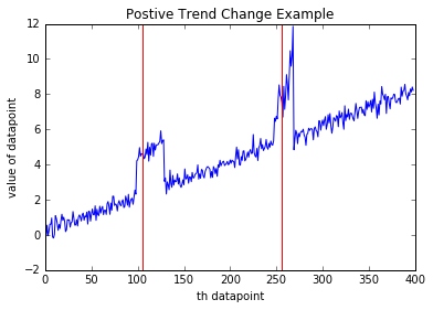 positive trend with alert threshold of 6.0 positive trend with alert threshold of 6.0