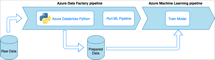 Diagram shows an Azure Data Factory pipeline, with Azure Databricks Python and Run M L Pipeline, and an Azure Machine Learning pipeline, with Train Model, and how they interact with raw data and prepared data.