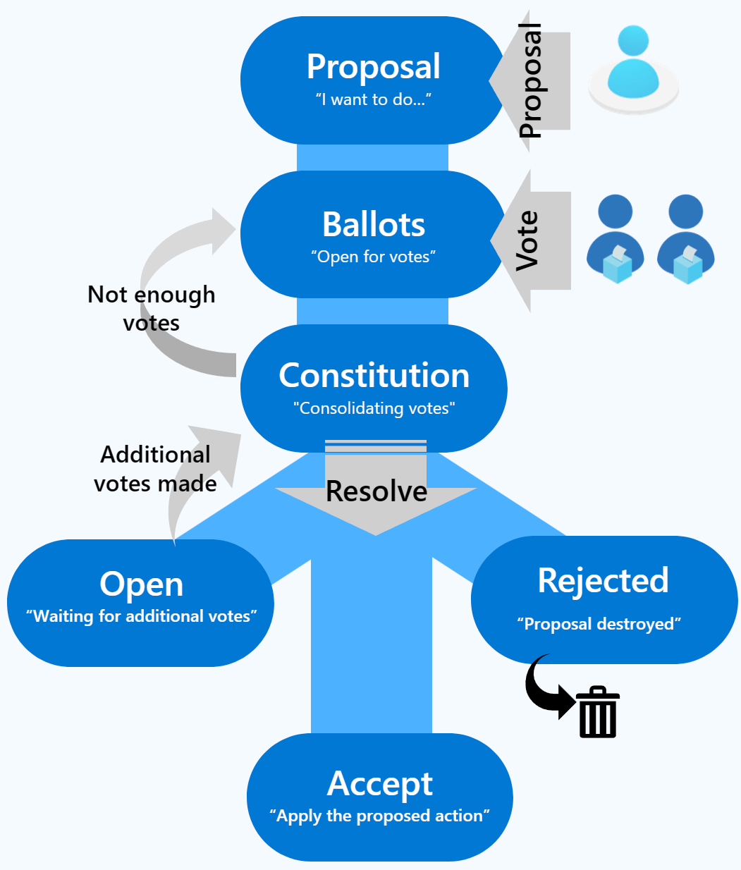 A diagram illustrating proposal governance.