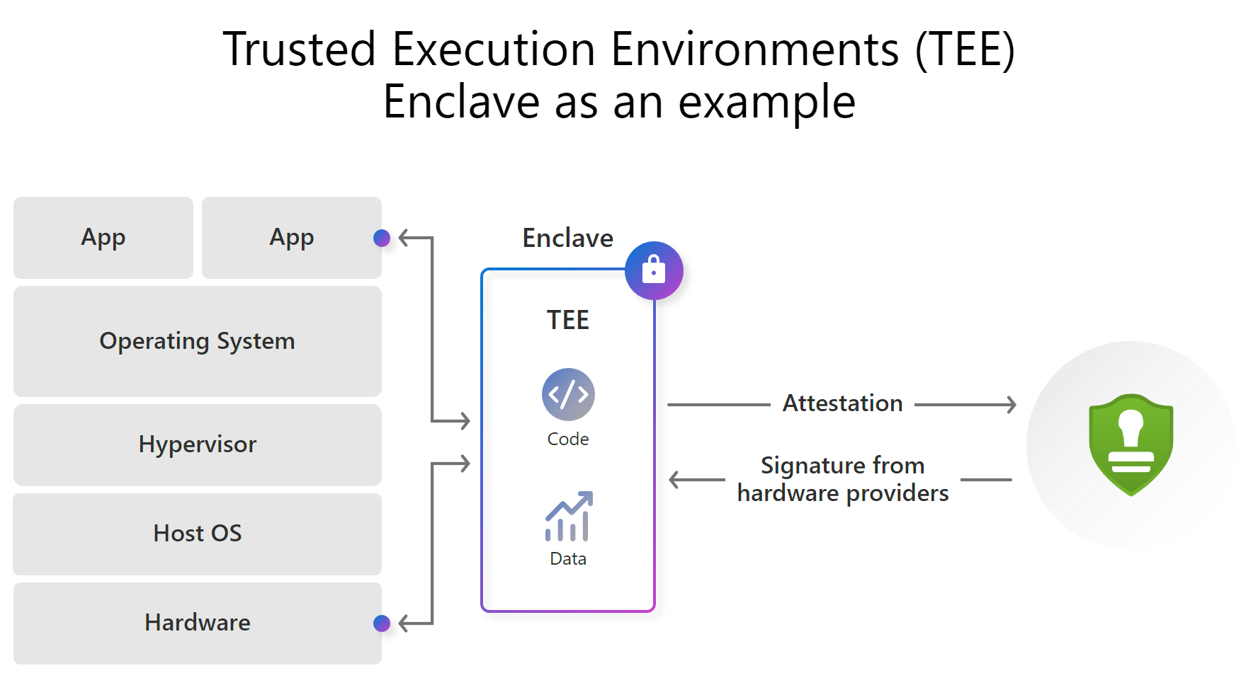 A diagram showing a TEE enclave example.